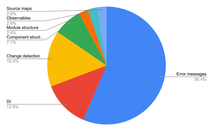 Better Stack Traces Angular 15: All About Major Features & Improvements