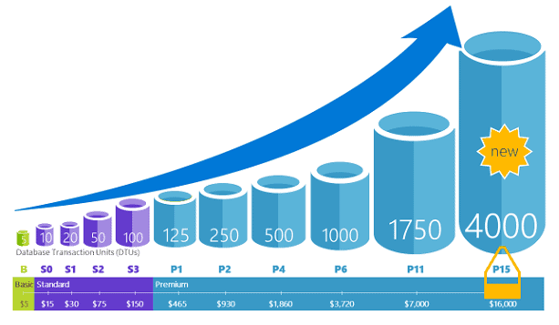 Graphical representation of DTU services approx prices