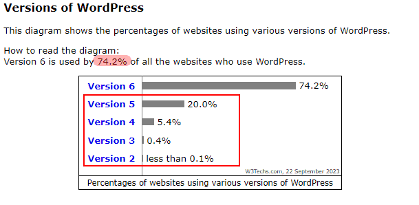 Usage Statistics and Market Share of WordPress September 2023 WordPress Website Maintenance Checklist to Enhance Site Optimization