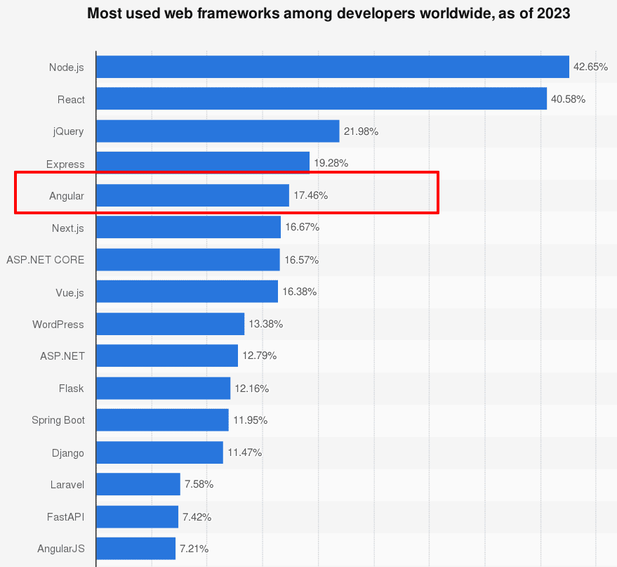 statistic id1124699 most popular web frameworks among developers worldwide 2023 1 Top 14 Angular Development Tools for Web Developers