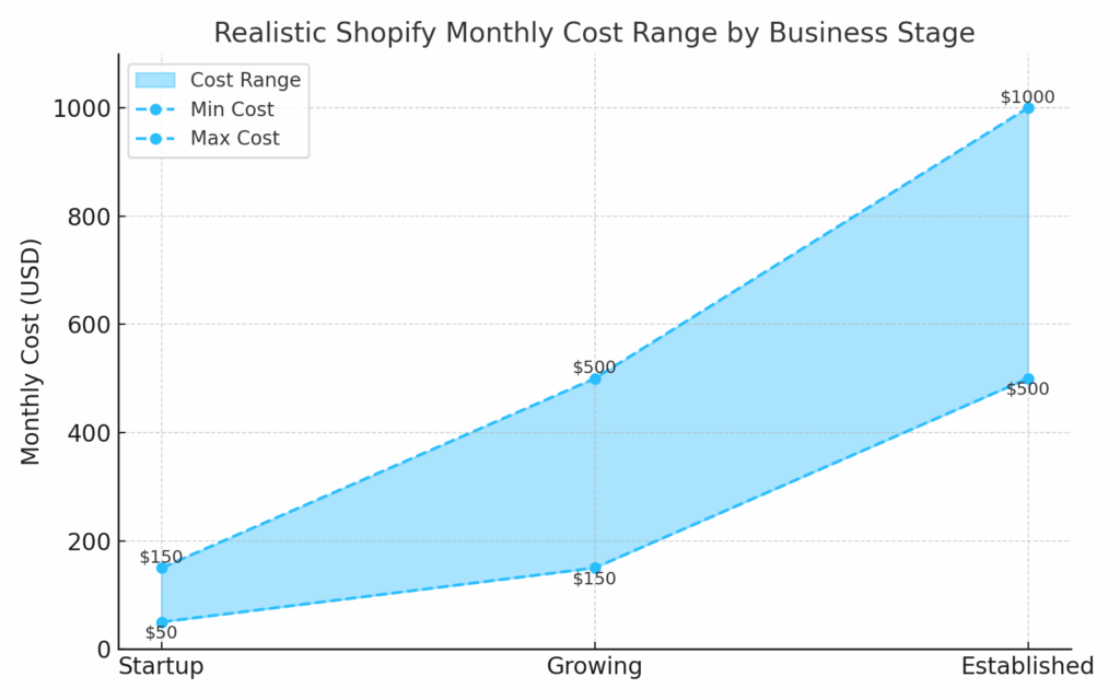 Realistic shopify monthly cost range by business stage