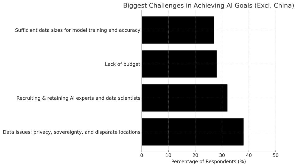 Biggest Challenges in Achieving AI Goals