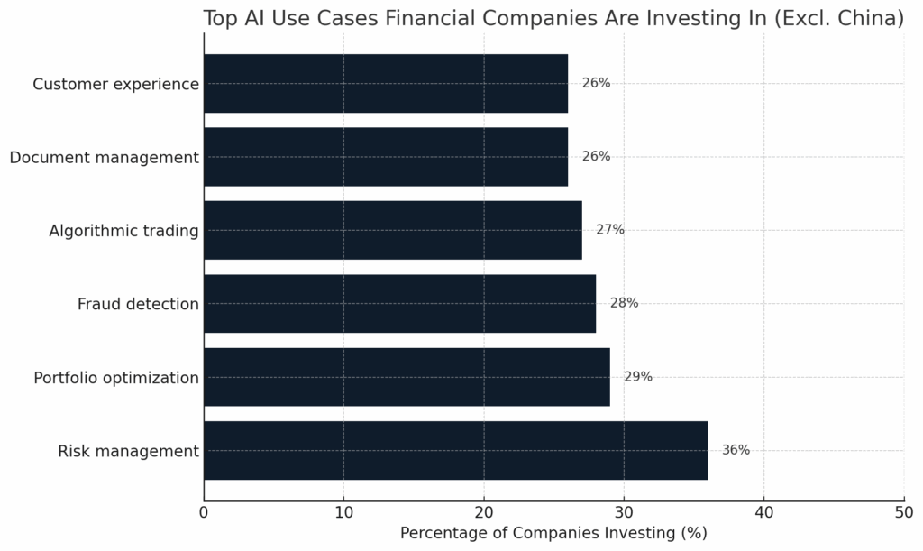 Top AI Use Cases Financial Companies Are Investing In