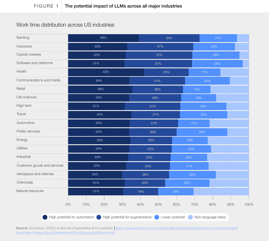 the potential impact of LLMs across all major industries